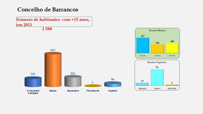 Barrancos - Escolaridade da população com mais de 15 anos 