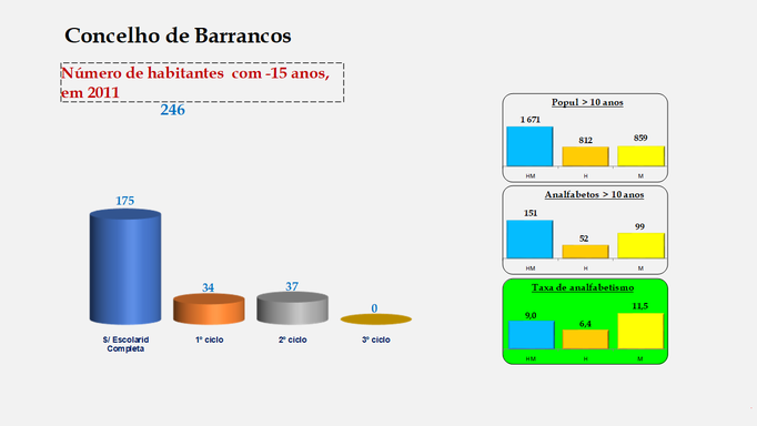Barrancos - Escolaridade da população com menos de 15 anos e Taxas de analfabetismo (2011)