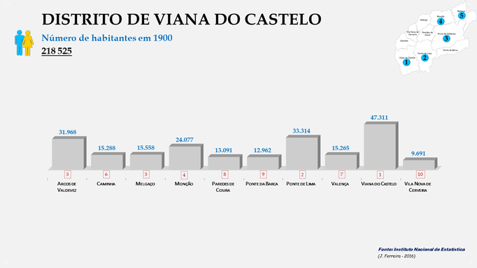 Distrito de Viana do Castelo - Número de habitantes dos concelhos em 1900