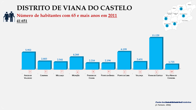 Distrito de Viana do Castelo - Número de habitantes dos concelhos com 65 e + anos em 2011