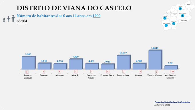 Distrito de Viana do Castelo - Número de habitantes dos concelhos com menos de 15 anos em 1900