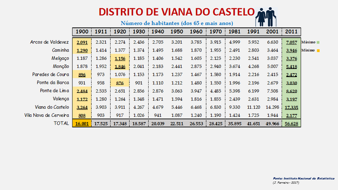 Distrito de Viana do Castelo - Número de habitantes dos concelhos com 65 e + anos (1900/2011)
