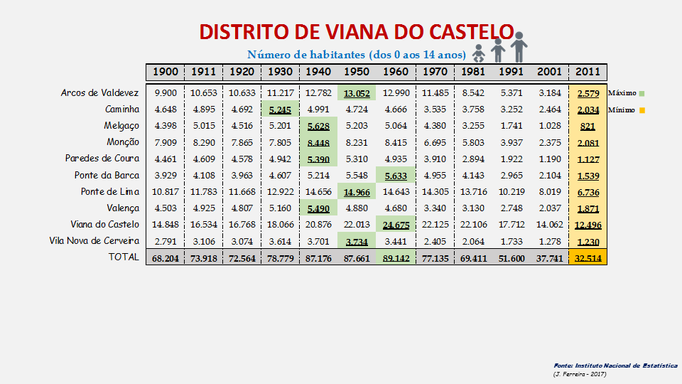 Distrito de Viana do Castelo - Número de habitantes dos concelhos com menos de 15 anos (1900/2011)