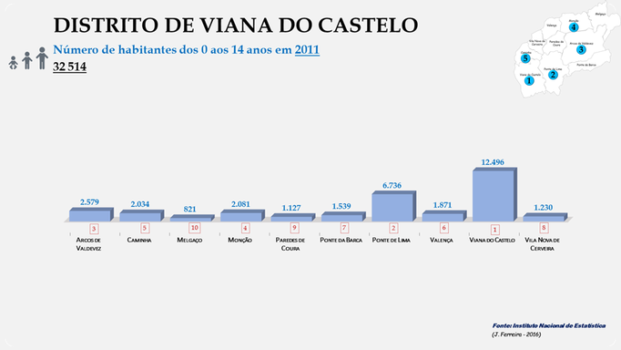 Distrito de Viana do Castelo - Número de habitantes dos concelhos com menos de 15 anos em 2011