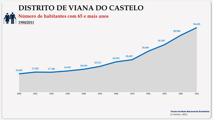 Distrito de Viana do Castelo - Evolução do número de habitantes do distrito com 65 e +  anos (1900/2011)