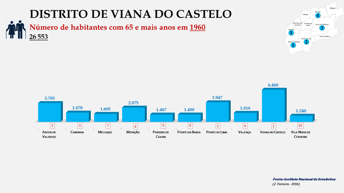 Distrito de Viana do Castelo - Número de habitantes dos concelhos com 65 e + anos em 1960