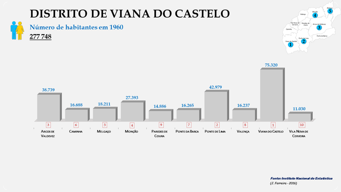 Distrito de Viana do Castelo - Número de habitantes dos concelhos em 1960