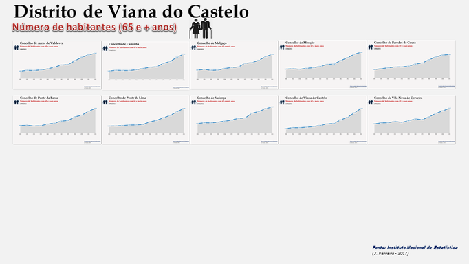 Distrito de Viana do Castelo - Evolução do número de habitantes dos concelhos com 65 e +  anos (1900/2011)