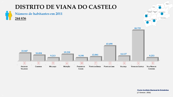 Distrito de Viana do Castelo - Número de habitantes dos concelhos em 2011
