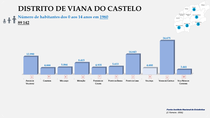 Distrito de Viana do Castelo - Número de habitantes dos concelhos com menos de 15 anos em 1960