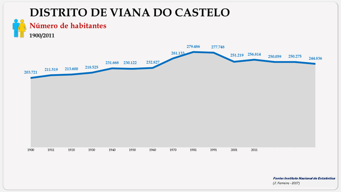 Distrito de Viana do Castelo - Evolução do número de habitantes do distrito (1864/2011)