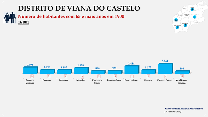 Distrito de Viana do Castelo - Número de habitantes dos concelhos com 65 e + anos em 1900
