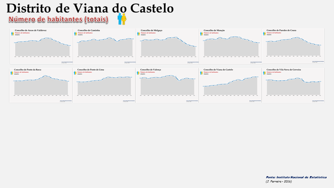 Distrito de Viana do Castelo - Evolução do número de habitantes dos concelhos (1864/2011)