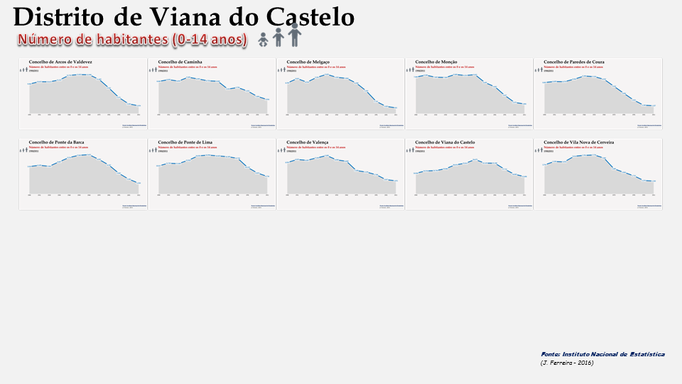 Distrito de Viana do Castelo - Evolução do número de habitantes dos concelhos com menos de 15 anos (1900/2011)