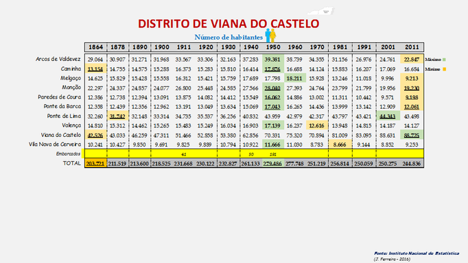 Distrito de Viana do Castelo - Número de habitantes dos concelhos (1864/2011)