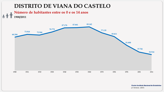 Distrito de Viana do Castelo - Evolução do número de habitantes do distrito entre os 15 e o anos (1900/2011)