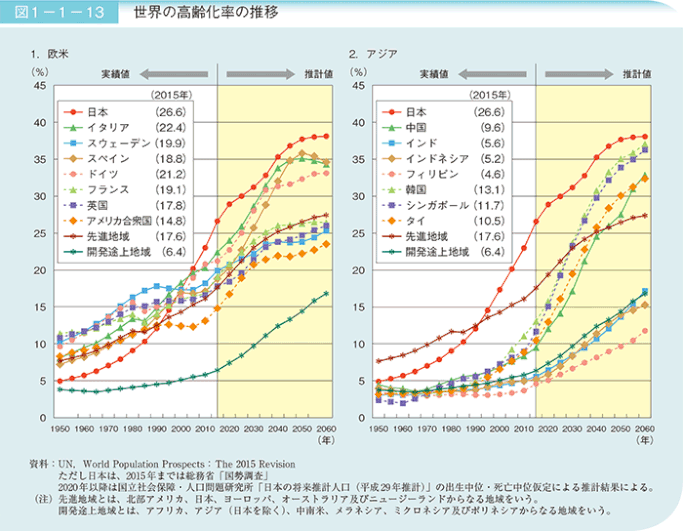 内閣府:世界の高齢化率の推移