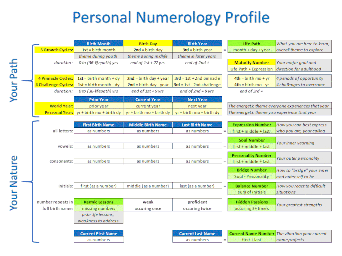 Personal Numerology Chart