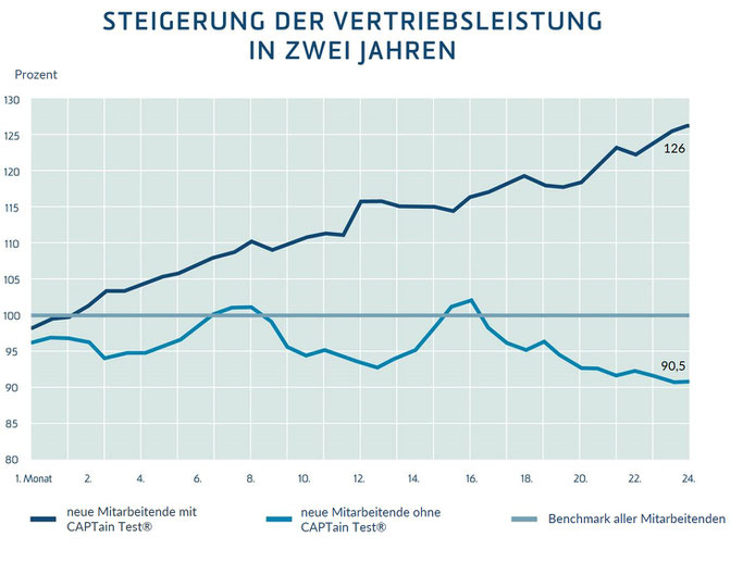 Nach 24 Monaten erzielten neue Mitarbeitende, die mit dem CAPTain Test® ausgewählt wurden, einen um 26 % höheren Umsatz als die ohne den CAPTain Test® ausgewählten und die bereits im Unternehmen arbeitenden Verkäufer; Steigerung Vertriebsleistug