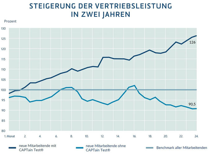 Nach 24 Monaten erzielten neue Mitarbeitende, die mit dem CAPTain Test® ausgewählt wurden, einen um 26 % höheren Umsatz als die ohne den CAPTain Test® ausgewählten und die bereits im Unternehmen arbeitenden Verkäufer; Steigerung Vertriebsleistug