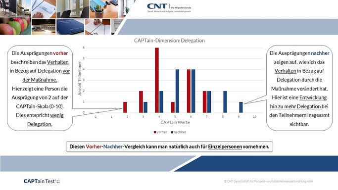 Mit Evaluation den Erfolg von Maßnahmen der Personalentwicklung messbar machen. Mit dem CAPTain Test® können Sie Personalentwicklungsmaßnahmen evaluieren.