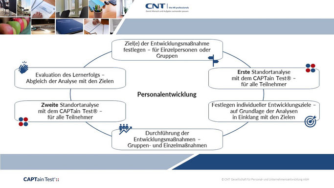 Wie können Sie sichergehen, dass Ihre Maßnahmen nachhaltige Verhaltensänderungen bewirken? - Evaluieren Sie Ihre Prozesse – der CAPTain Test® ermöglicht es Ihnen, den Erfolg von Personalentwicklungsmaßnahmen messbar zu machen.