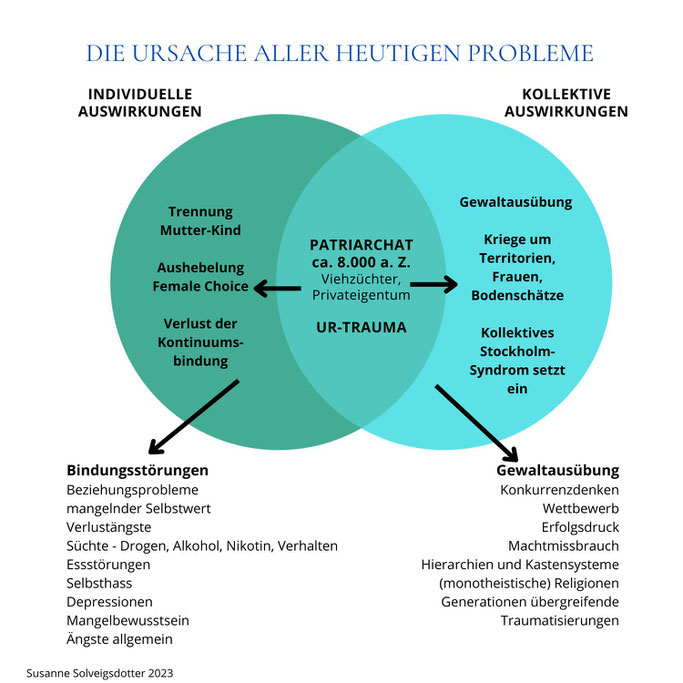 Chart Patriarchat als Ursache aller heutigen Probleme