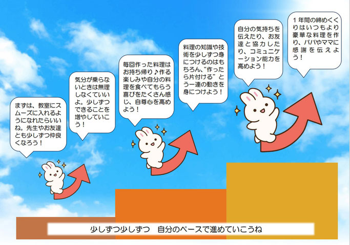 発達障害のお子様歓迎の料理教室　ステップアップの表