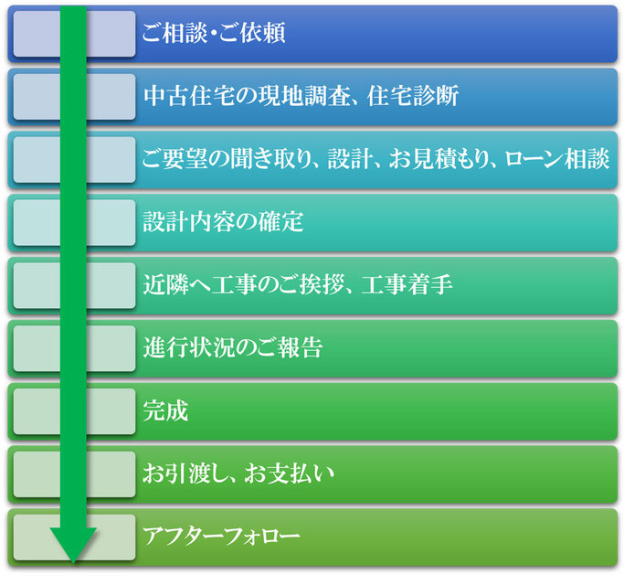 住宅診断・リフォーム完成までの流れ