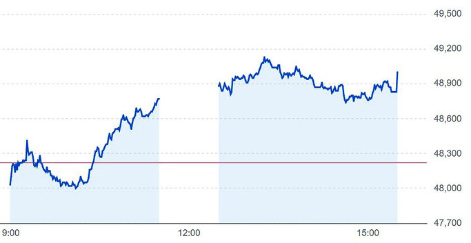 ファーストリテイリング 2025年5月16日の株価推移