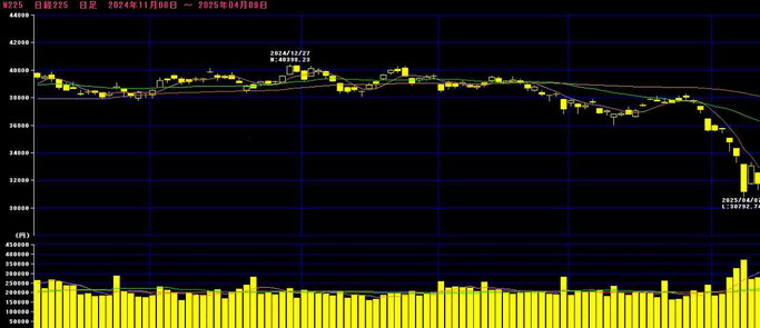 トランプ関税ショック - 日経平均 - 日足  (2025年4月9日)