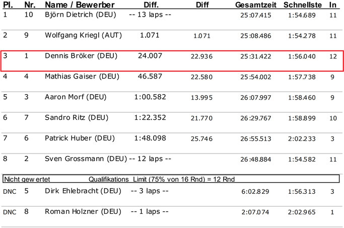 Dennis Bröker Motorsport Ergebnis Pfister Racing Chevrolet Cruze Eurocup 2. Lauf Salzburgring Österreich