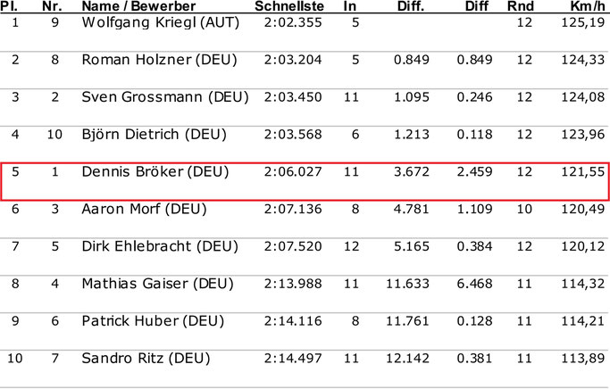 Dennis Bröker Motorsport Ergebnis Qualifying Pfister Racing Chevrolet Cruze Eurocup 1. Lauf Salzburgring Österreich