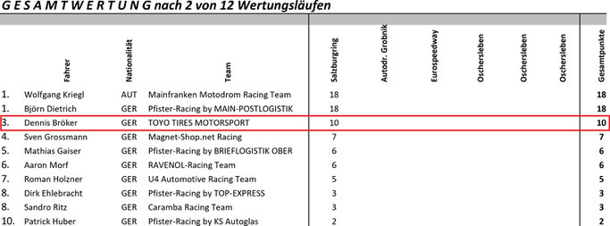 Gesamtwertung Chevrolet Cruze Eurocup 2020 nach 2 von 12 Tourenwagenrennen Dennis Bröker 3. Platz