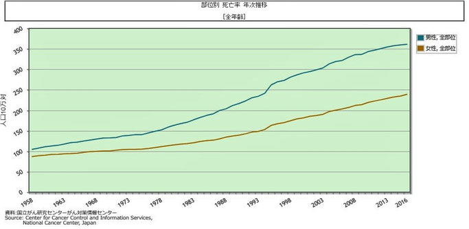「がん登録・統計」より