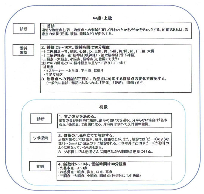 【初級】で必須となるのは、「基本点」、「感覚点」、「脳点」になります。