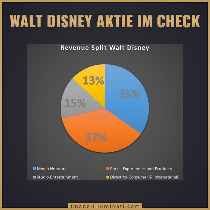 walt disney umsatzverteilung