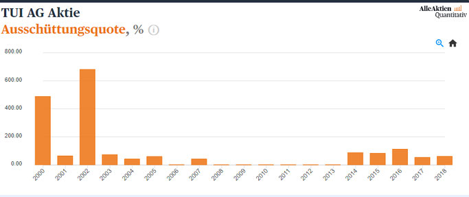 TUI Aktienanalyse Ausschüttungsquote