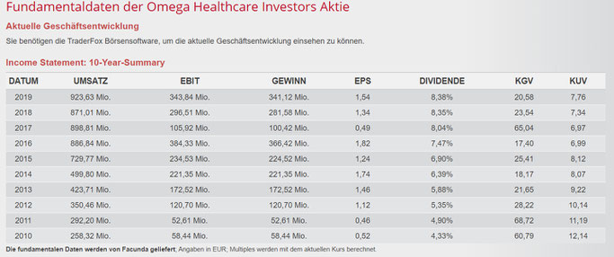 Dividende Mai Omega Healthcare REIT