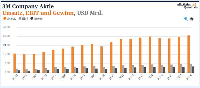 3M Umatz, Ebit, und Gewinn