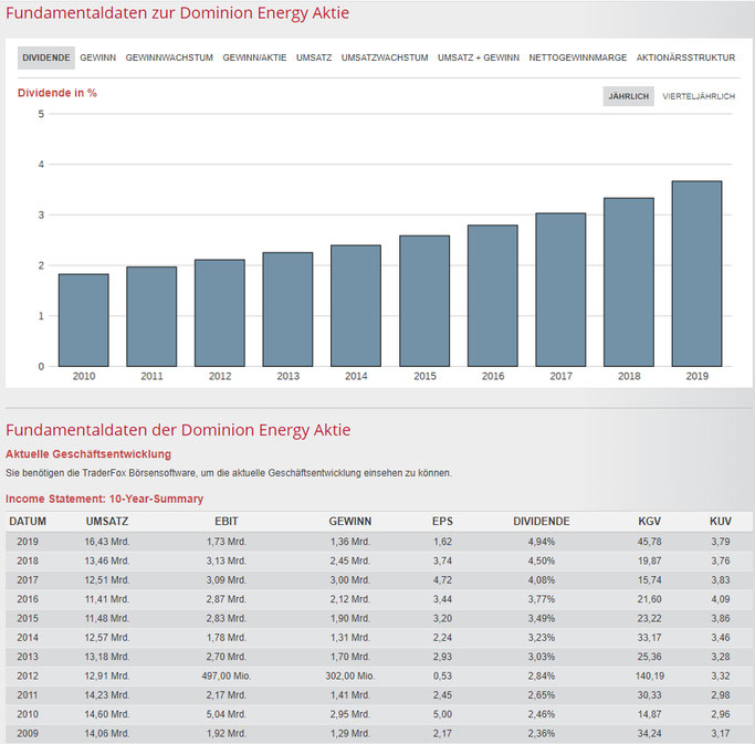 Fundamentaldaten zu Dominion Energy Aktie - Dividende Gewinn Gewinnwachstum Umatz Umsatzwachstum Nettogewinnmarge Aktionärsstruktur