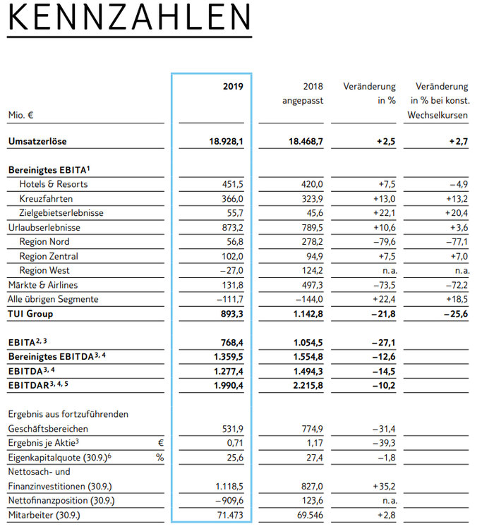 Kennzahlen des Geschäftsbericht der TUI AG Aktien Analyse
