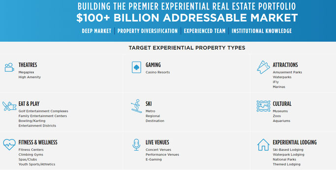 EPR Aktie REIT Dividenden 