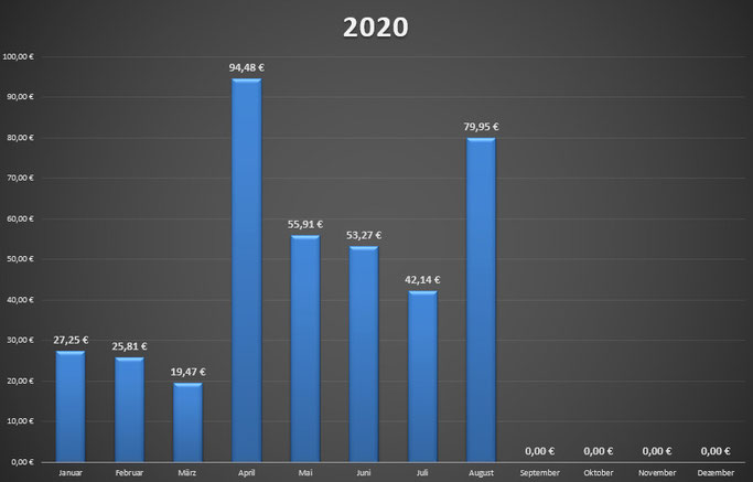 Dividende August 2020