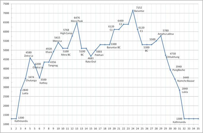 Mera Peak Baruntse Expedition Route Profile Planning