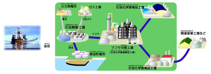 石油化学工業会のWebサイトより