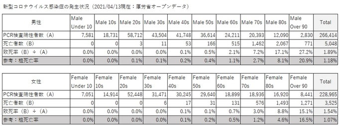 新型コロナ致死率(2021/04/13厚労省オープンデータ)