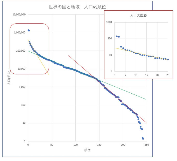 世界の国と地域vs人口(ジップの法則)