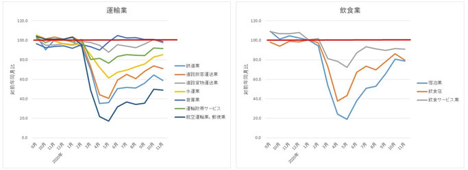 運輸業、飲食業