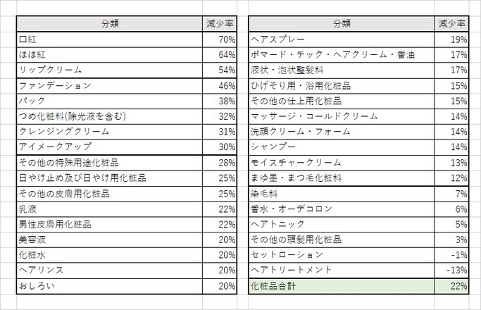化粧品のコロナ禍前後での売上高減少率